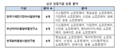 신규 GS 인증기관 지정 결과  <출처:과기정통부>